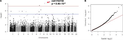 Identification of a Novel Functional Non-synonymous Single Nucleotide Polymorphism in Frizzled Class Receptor 6 Gene for Involvement in Depressive Symptoms